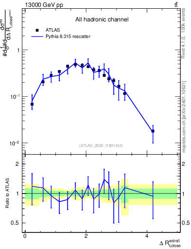 Plot of ejtop.dR in 13000 GeV pp collisions