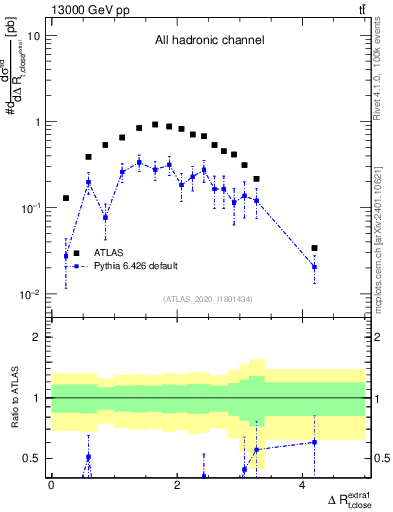 Plot of ejtop.dR in 13000 GeV pp collisions