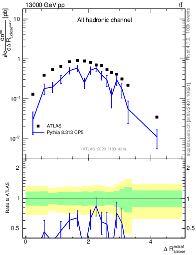 Plot of ejtop.dR in 13000 GeV pp collisions