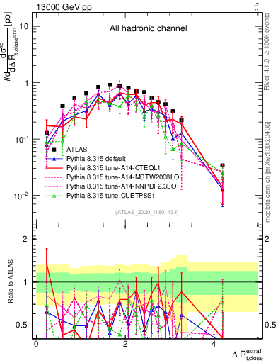 Plot of ejtop.dR in 13000 GeV pp collisions