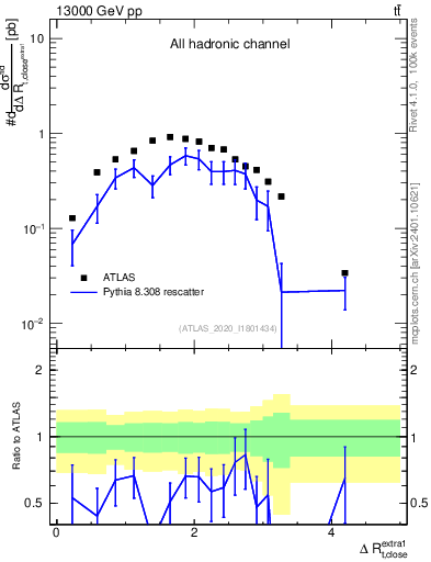 Plot of ejtop.dR in 13000 GeV pp collisions