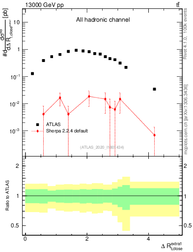 Plot of ejtop.dR in 13000 GeV pp collisions