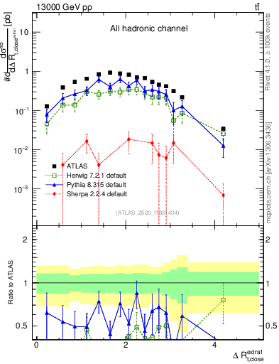 Plot of ejtop.dR in 13000 GeV pp collisions