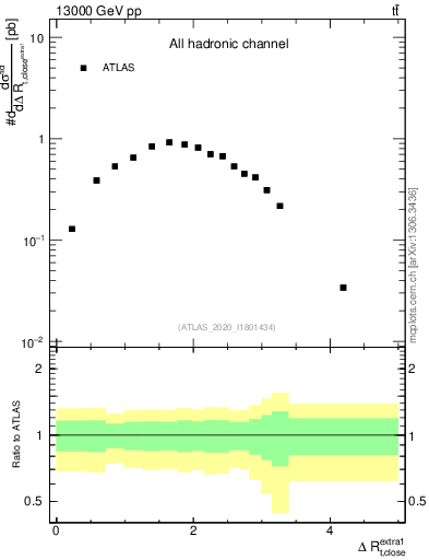 Plot of ejtop.dR in 13000 GeV pp collisions