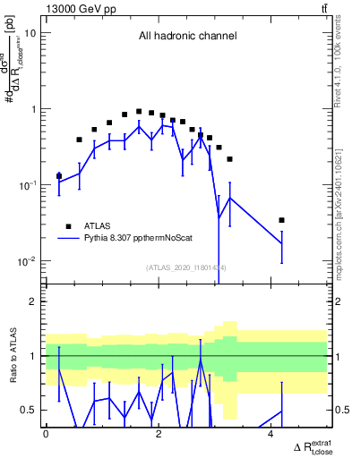 Plot of ejtop.dR in 13000 GeV pp collisions
