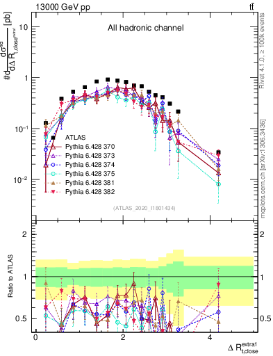 Plot of ejtop.dR in 13000 GeV pp collisions