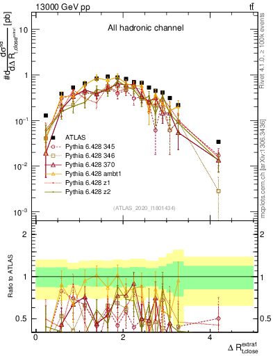 Plot of ejtop.dR in 13000 GeV pp collisions