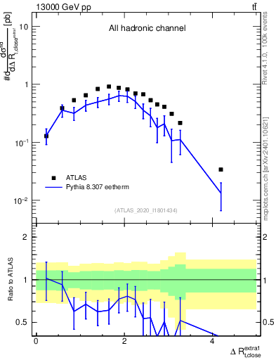 Plot of ejtop.dR in 13000 GeV pp collisions