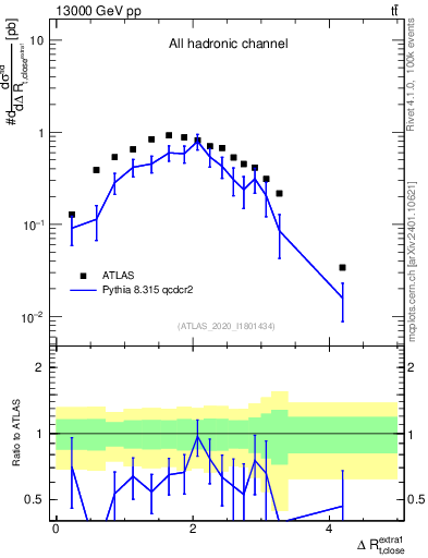 Plot of ejtop.dR in 13000 GeV pp collisions
