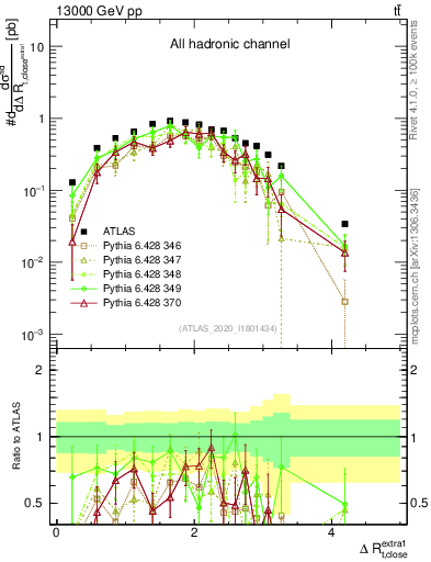 Plot of ejtop.dR in 13000 GeV pp collisions