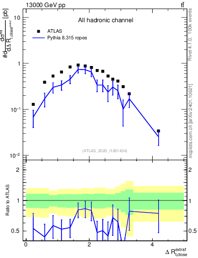Plot of ejtop.dR in 13000 GeV pp collisions