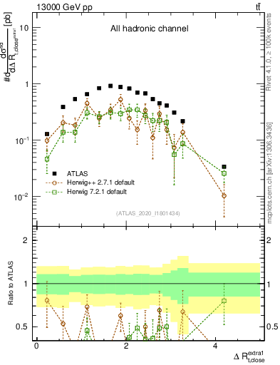 Plot of ejtop.dR in 13000 GeV pp collisions