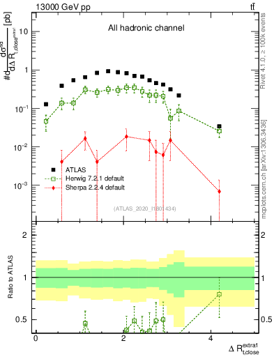 Plot of ejtop.dR in 13000 GeV pp collisions