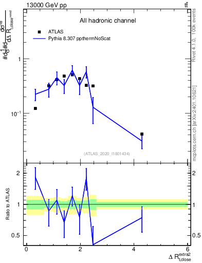 Plot of ejtop.dR in 13000 GeV pp collisions