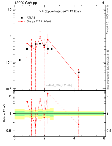 Plot of ejtop.dR in 13000 GeV pp collisions