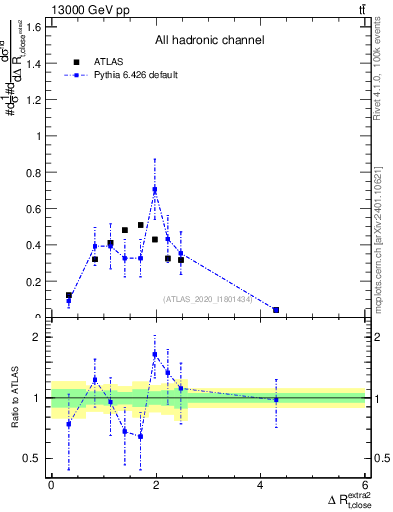 Plot of ejtop.dR in 13000 GeV pp collisions