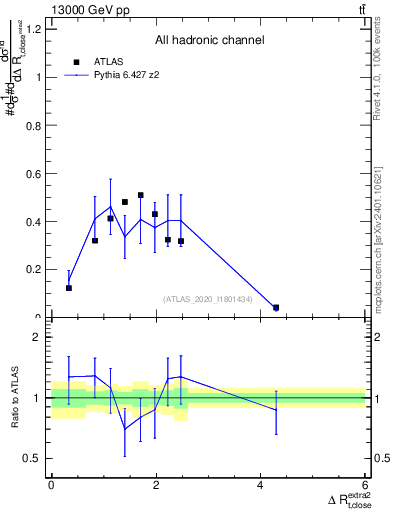 Plot of ejtop.dR in 13000 GeV pp collisions