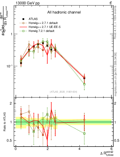 Plot of ejtop.dR in 13000 GeV pp collisions
