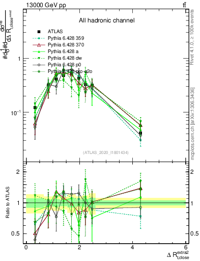 Plot of ejtop.dR in 13000 GeV pp collisions