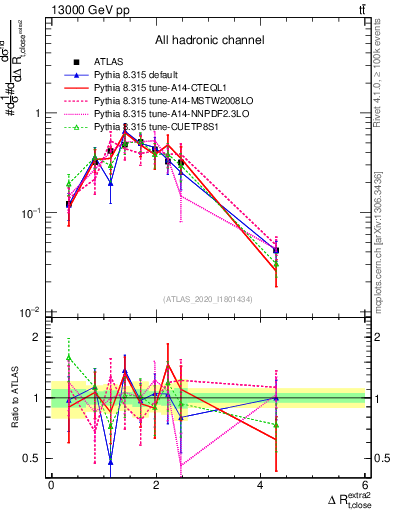 Plot of ejtop.dR in 13000 GeV pp collisions
