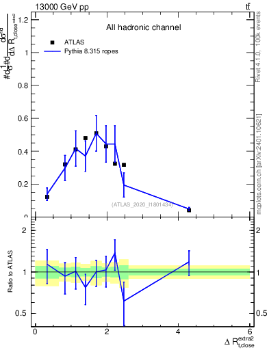 Plot of ejtop.dR in 13000 GeV pp collisions