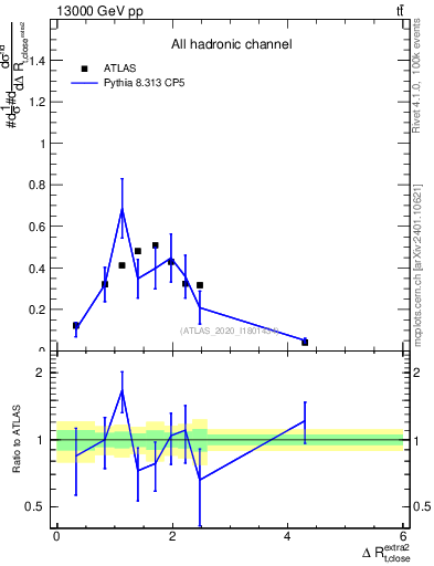 Plot of ejtop.dR in 13000 GeV pp collisions