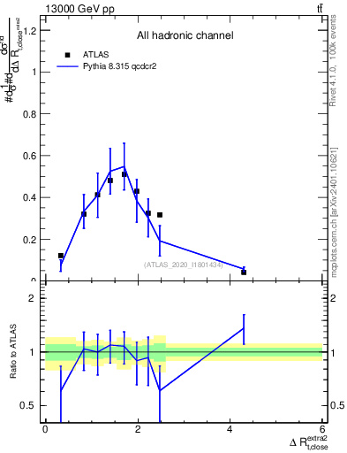 Plot of ejtop.dR in 13000 GeV pp collisions