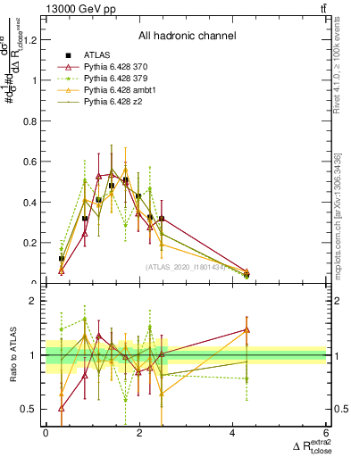 Plot of ejtop.dR in 13000 GeV pp collisions