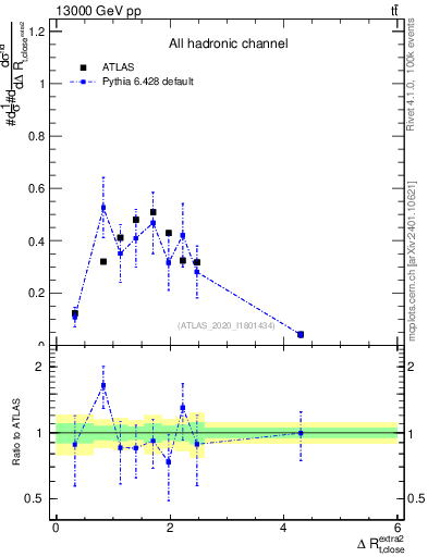 Plot of ejtop.dR in 13000 GeV pp collisions