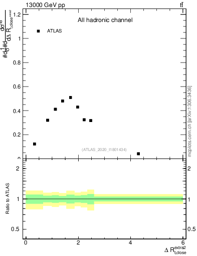 Plot of ejtop.dR in 13000 GeV pp collisions