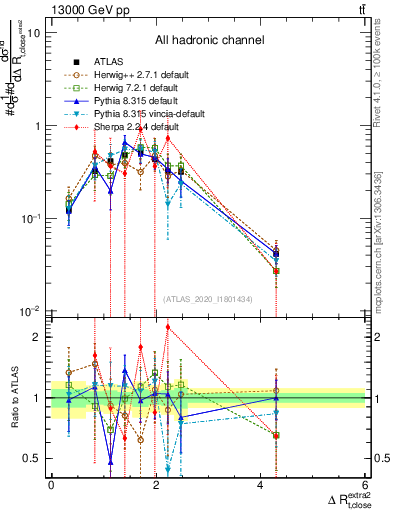 Plot of ejtop.dR in 13000 GeV pp collisions