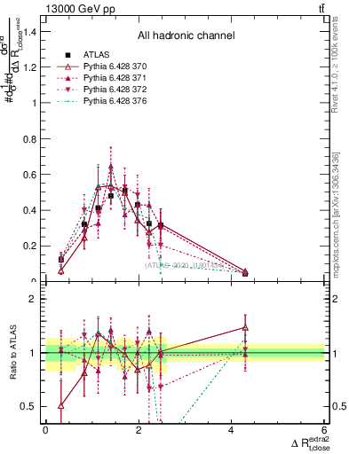 Plot of ejtop.dR in 13000 GeV pp collisions