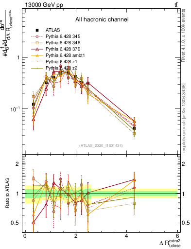 Plot of ejtop.dR in 13000 GeV pp collisions