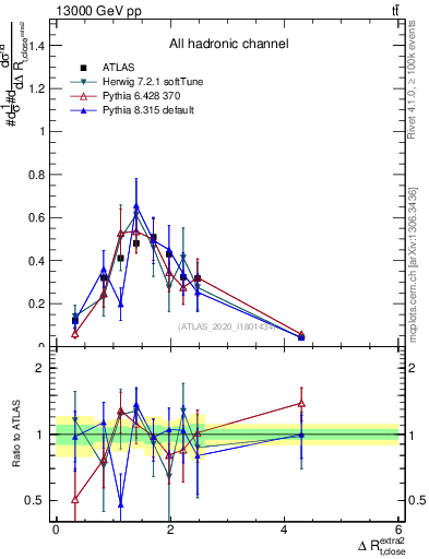 Plot of ejtop.dR in 13000 GeV pp collisions