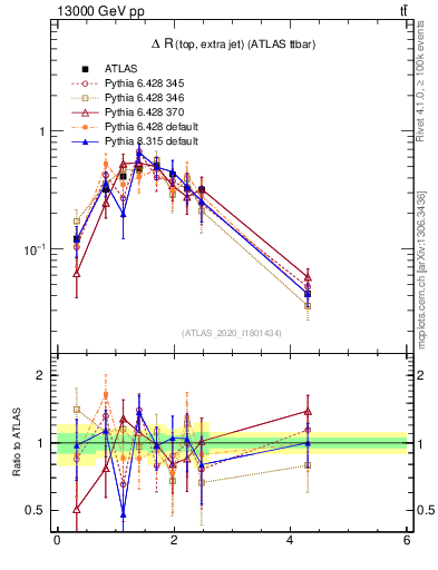 Plot of ejtop.dR in 13000 GeV pp collisions