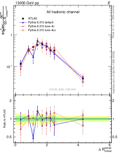 Plot of ejtop.dR in 13000 GeV pp collisions
