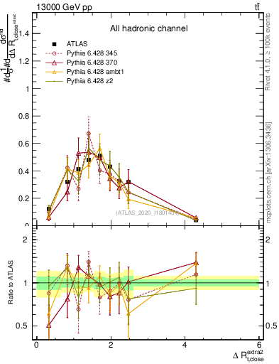 Plot of ejtop.dR in 13000 GeV pp collisions
