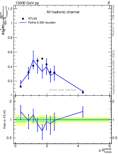 Plot of ejtop.dR in 13000 GeV pp collisions