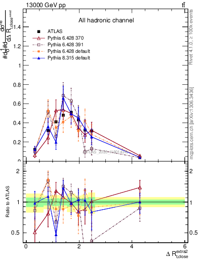 Plot of ejtop.dR in 13000 GeV pp collisions