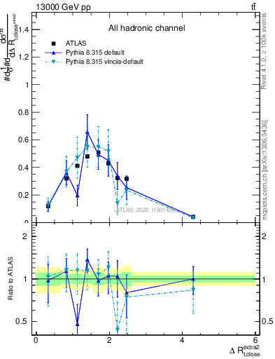 Plot of ejtop.dR in 13000 GeV pp collisions
