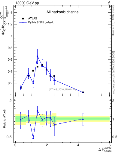 Plot of ejtop.dR in 13000 GeV pp collisions