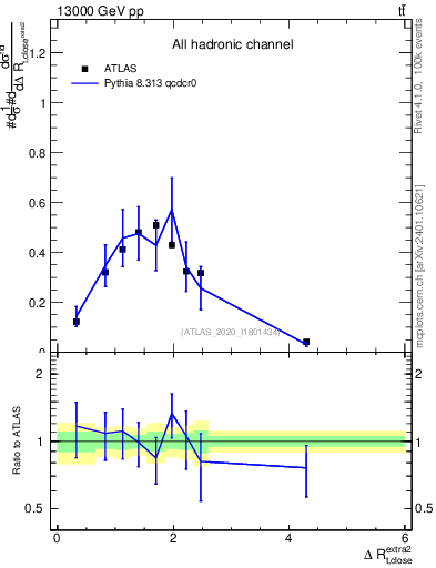 Plot of ejtop.dR in 13000 GeV pp collisions