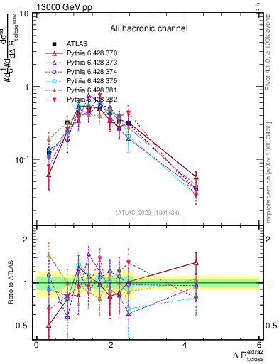 Plot of ejtop.dR in 13000 GeV pp collisions
