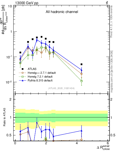 Plot of ejtop.dR in 13000 GeV pp collisions