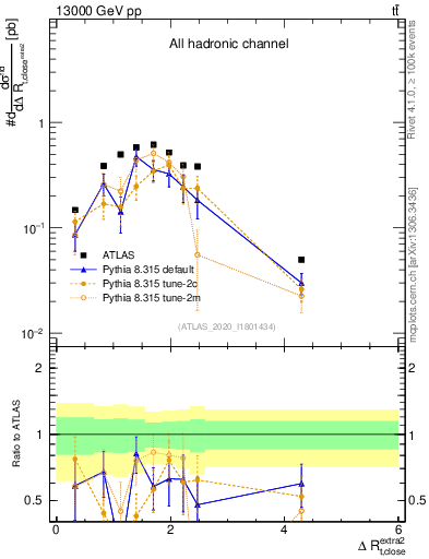 Plot of ejtop.dR in 13000 GeV pp collisions