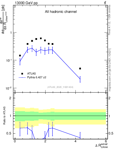 Plot of ejtop.dR in 13000 GeV pp collisions