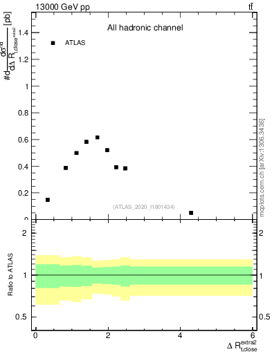 Plot of ejtop.dR in 13000 GeV pp collisions