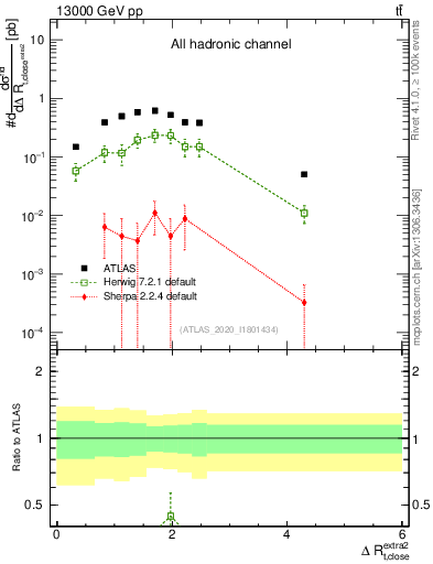 Plot of ejtop.dR in 13000 GeV pp collisions