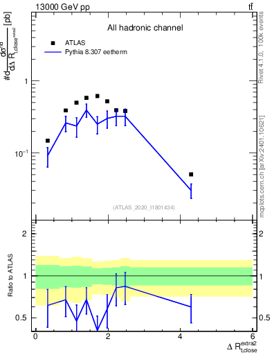 Plot of ejtop.dR in 13000 GeV pp collisions