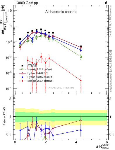 Plot of ejtop.dR in 13000 GeV pp collisions